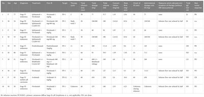 Acute low back pain as infusion-related reaction to monoclonal antibodies